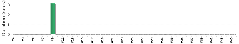 [Method Execution Trend Chart]