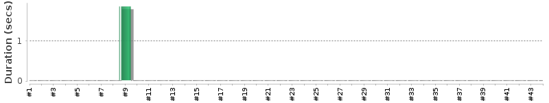 [Method Execution Trend Chart]