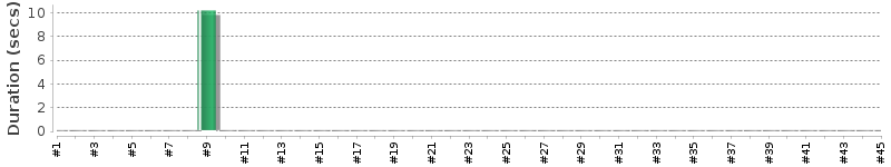 [Method Execution Trend Chart]