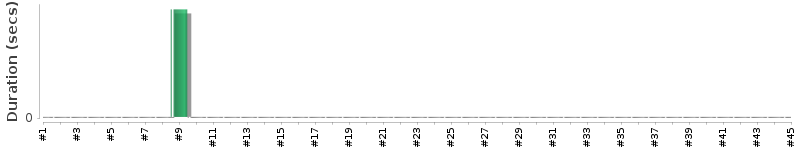 [Method Execution Trend Chart]