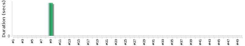[Method Execution Trend Chart]