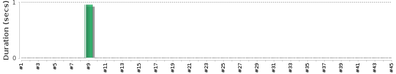 [Method Execution Trend Chart]