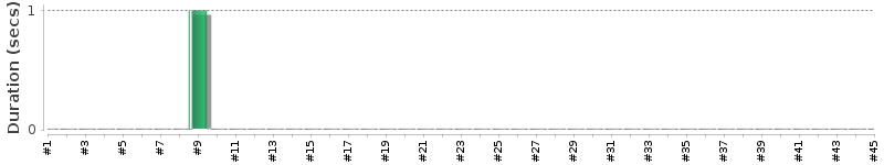 [Method Execution Trend Chart]