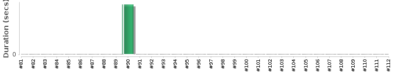 [Method Execution Trend Chart]