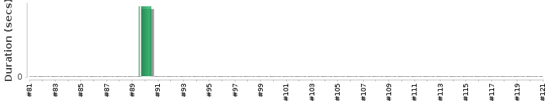 [Method Execution Trend Chart]