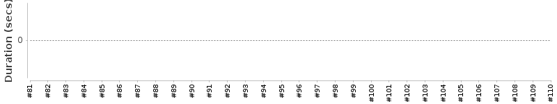 [Method Execution Trend Chart]