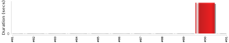 [Method Execution Trend Chart]