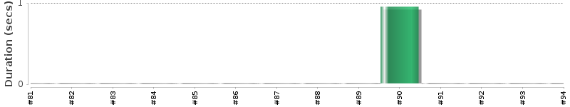 [Method Execution Trend Chart]