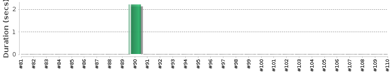 [Method Execution Trend Chart]