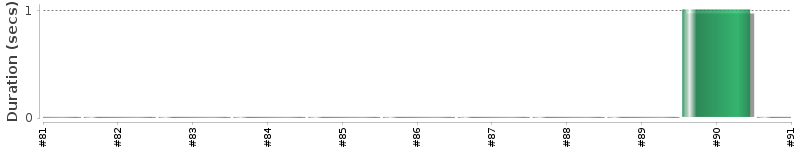 [Method Execution Trend Chart]