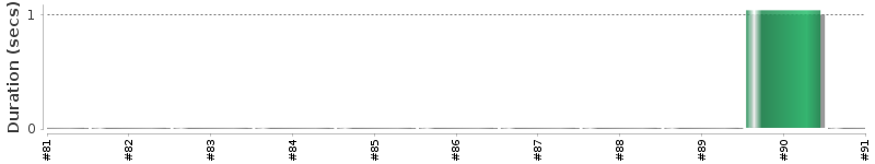 [Method Execution Trend Chart]