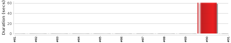 [Method Execution Trend Chart]