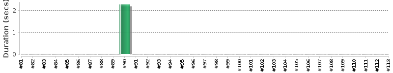 [Method Execution Trend Chart]