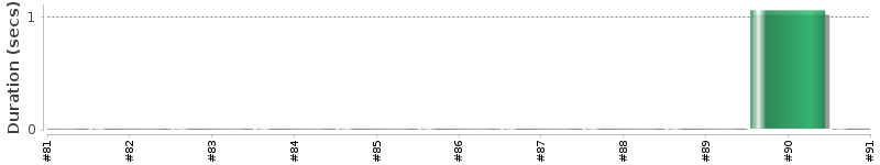 [Method Execution Trend Chart]