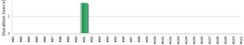 [Method Execution Trend Chart]