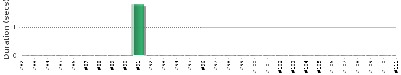 [Method Execution Trend Chart]