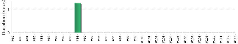 [Method Execution Trend Chart]
