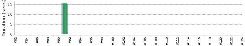 [Method Execution Trend Chart]