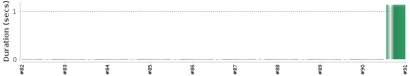 [Method Execution Trend Chart]