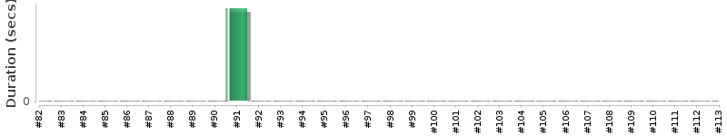 [Method Execution Trend Chart]