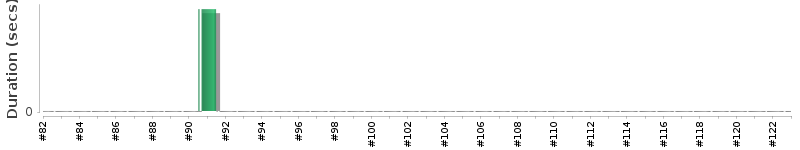 [Method Execution Trend Chart]