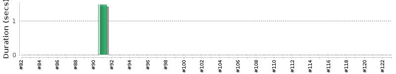 [Method Execution Trend Chart]
