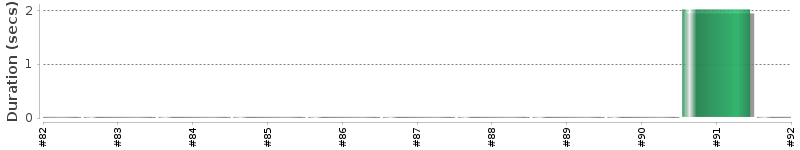 [Method Execution Trend Chart]