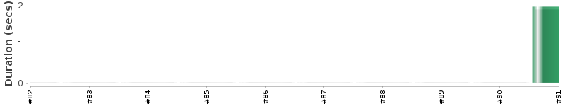[Method Execution Trend Chart]
