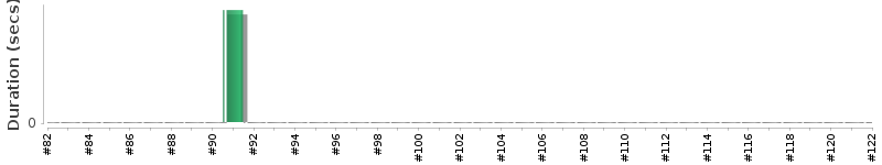 [Method Execution Trend Chart]