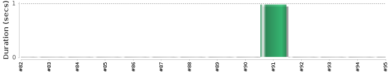 [Method Execution Trend Chart]