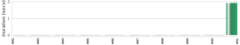 [Method Execution Trend Chart]