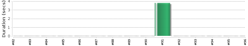 [Method Execution Trend Chart]