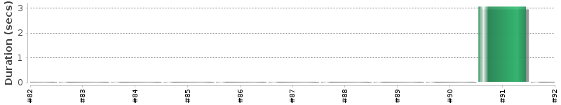 [Method Execution Trend Chart]