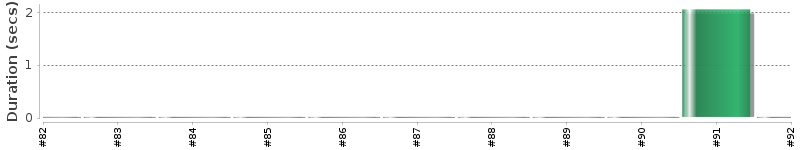 [Method Execution Trend Chart]