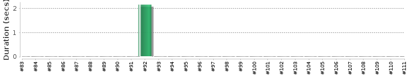 [Method Execution Trend Chart]