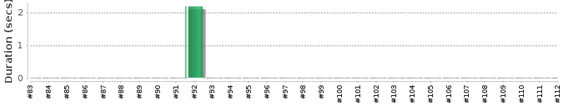 [Method Execution Trend Chart]