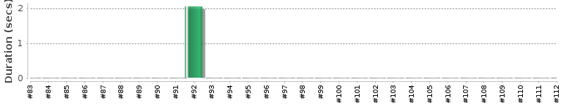 [Method Execution Trend Chart]