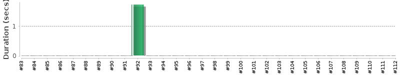 [Method Execution Trend Chart]
