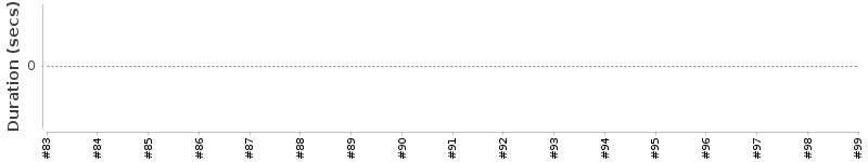 [Method Execution Trend Chart]