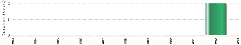 [Method Execution Trend Chart]