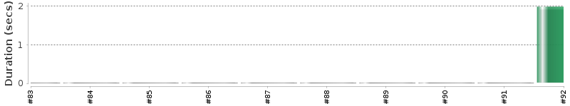 [Method Execution Trend Chart]