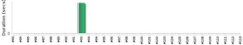 [Method Execution Trend Chart]