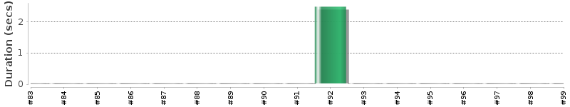 [Method Execution Trend Chart]