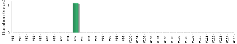 [Method Execution Trend Chart]
