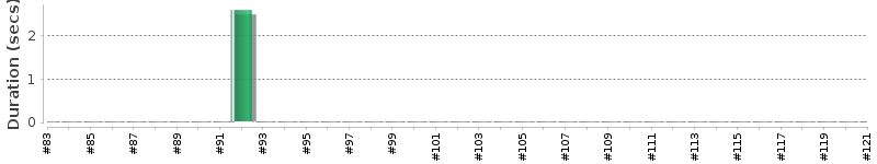 [Method Execution Trend Chart]
