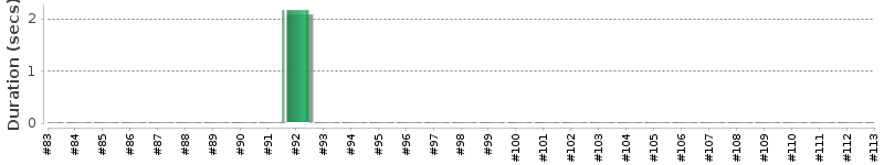 [Method Execution Trend Chart]