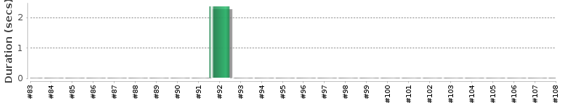 [Method Execution Trend Chart]