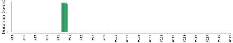 [Method Execution Trend Chart]