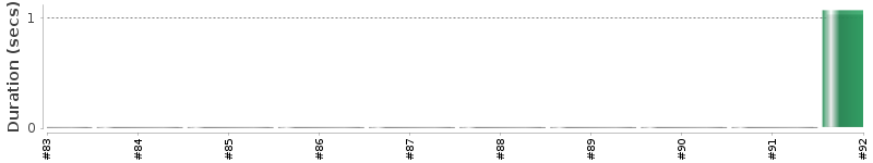 [Method Execution Trend Chart]