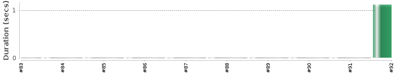 [Method Execution Trend Chart]